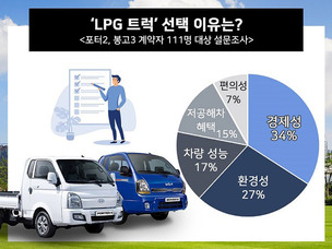 LPG 트럭 계약자 대상 설문조사 진행&hellip;인기 비결은 '경제성'