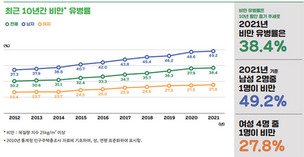 점점 더 살찌는 한국인&hellip;성인 남성 절반은 '비만'