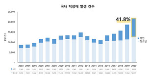 10년 새 2배 늘어난 ‘틱장애’, 신규 환자 10명 중 4명은 성인 