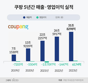 쿠팡, 지난해 매출 30조 돌파 ‘업계 우뚝’…이마트·롯데쇼핑 긴장
