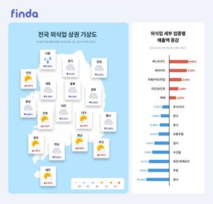 핀다, 2월 '외식업 기상도' 공개&hellip; 전국이 '흐림', 패스트푸드는 '맑음'