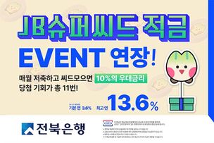 [오늘의 적금] 전북은행 'JB슈퍼씨드 적금' 이벤트 연장&hellip; 최고 연 13.6%