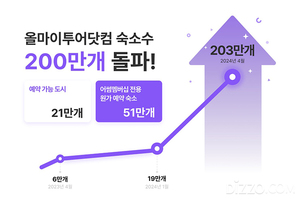 올마이투어닷컴, 보유 숙소 200만 개 돌파.. 글로벌 OTA 시장 입지 강화 나서