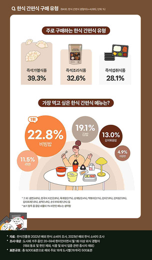 외국인이 가장 먹고 싶은 한식은 '비빔밥'&hellip;주류는 '소주'