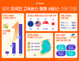 방한 외국인의 인기 고속버스 여행지는 '서울-부산'