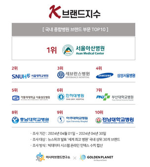 서울아산병원, 'K-브랜드지수' 국내 병원 부문 1위 선정