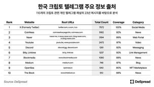코인니스 &ldquo;'한국 크립토 텔레그램 주요 정보 출처' 조사 2위 기록&rdquo;