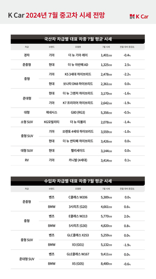 케이카 "유가 안정세&hellip; 7월 하이브리드 시세 0.5% 하락 전망"