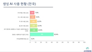 韓, 지역&middot;산업별 AI 격차 존재