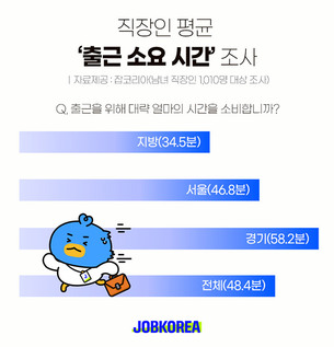 직장인 출근 소요시간 평균 48.4분&hellip;출근 스트레스 절반 넘어