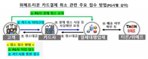 PG사, ‘티메프 사태’ 관련 카드결제 취소·환불 착수… 금감원 “결제취소 거부 시 여전법 위반”