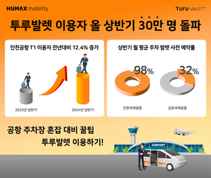 휴맥스모빌리티, 상반기 '투루발렛' 공항 이용객 30만명 돌파