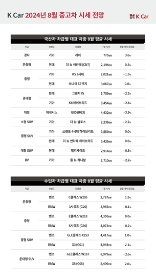 케이카 "중고차, 휴가철 맞아 패밀리카 구매 적기"