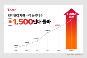 엔카닷컴, 누적 등록 대수 1500만대 돌파&hellip; "업계 최초"