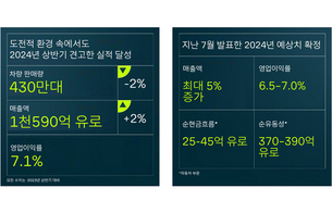 폭스바겐그룹, 상반기 매출 1588억 유로 기록&hellip; "전년比 2% 증가"