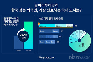 亞 방한객이 선택한 인기 여행지, '서울' 압도적 1위