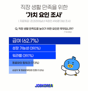 직장인 년차에 따라 '직장 내 추구 가치' 달라&hellip;가장 행복한 순간은 '월급날'