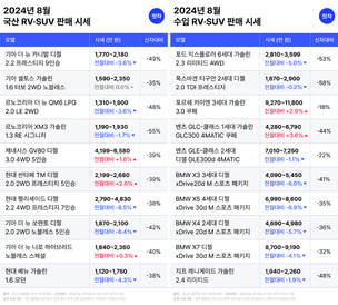 첫차, 8월 중고차 시장 비수기&hellip; "RV&middot;SUV 최대 8.5% 급락"