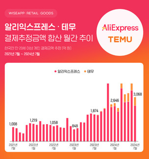 中 알리·테무, 7월 합산 결제추정액 3068억원…전년比 64% 증가