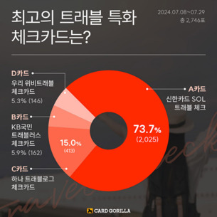 소비자가 뽑은 최고의 트래블 체크카드는?... '신한카드 SOL트래블 체크' 1위