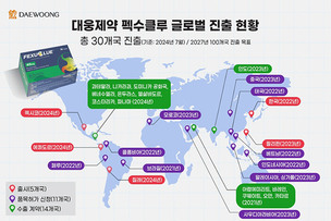 대웅제약, '펙수클루' 중남미 시장 공략 본격화&hellip;멕시코&middot;에콰도르&middot;칠레 동시 출시