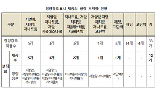 소비자원, “저열량·고단백 구독형 도시락, 영양성분 함량 부적합”