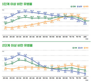 남성 ‘비만 유병률’ 35~39세에 정점, 여성은?