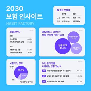 “2030세대, 한 달에 보험료 얼마 낼까?”... 해빗팩토리, 2030 보험 인사이트 공개