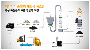 콘티넨탈, 타이어 생산 시 재활용 소재 적용 추가 확대