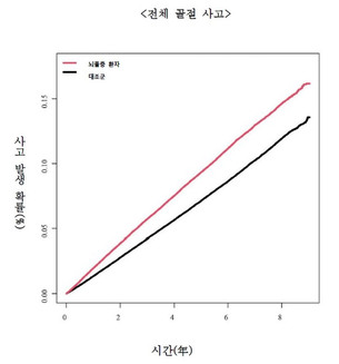 뇌졸중 환자, 고관절 골절 위험 2배 이상 높다