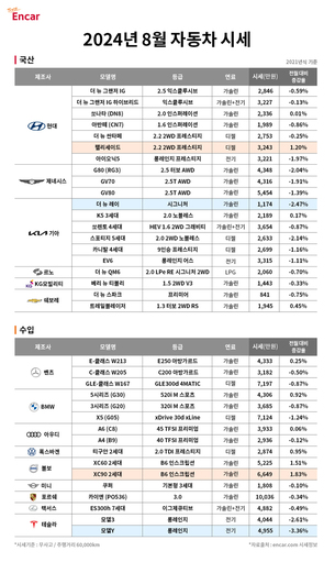 8월 휴가철 중고차, 전기차 캐즘 영향 속 '아이오닉 5&middot;모델Y' 시세 하락 눈길