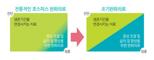 진행 암 환자의 조기 통합 완화의료, 삶의 질 및 생존율 높인다