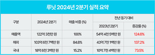 루닛, 2024년 2분기 역대 최대 분기 실적 달성