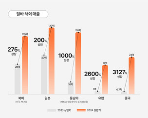 달바, 상반기 해외 매출 전년比 244% 성장 &ldquo;글로벌 시장 확대 성공적&rdquo;