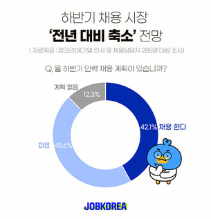 올 하반기 채용 시장, 전년 대비 27.4% 축소 전망