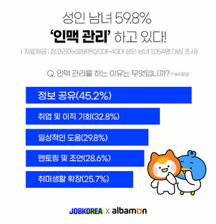 성인남녀 59.8%, &ldquo;인맥 관리 중요&rdquo;&hellip;40대는 '커뮤니티' vs 20대 '개인 브랜딩'