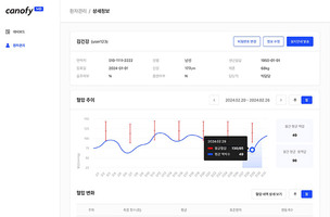 라이프시맨틱스, 혈압 분석 AI 솔루션 '캐노피엠디 BPAI' 식약처 품목허가 획득