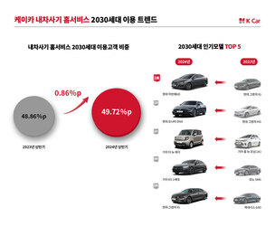 중고차, 요노족 트렌드에 2030 '준중형&middot;중형' 선호도&uarr;