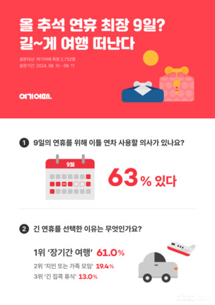 올 추석 연휴, 직장인 63% 최장 9일까지 쉰다!