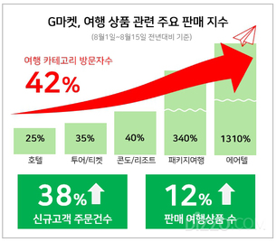 늦캉스족 증가에 성수기 지나도 여행상품 판매&uarr;