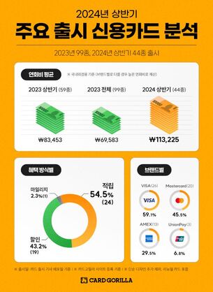 카드고릴라, 2024년 상반기 출시 신용카드 분석 데이터 발표