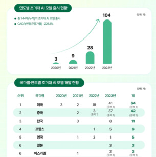 &ldquo;韓, 초거대 AI 모델 개발 3위 美&middot;中과 격차는 커&rdquo;