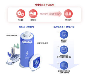 현대차∙기아 "전기차 배터리 100% 완전 충전해도 안전"