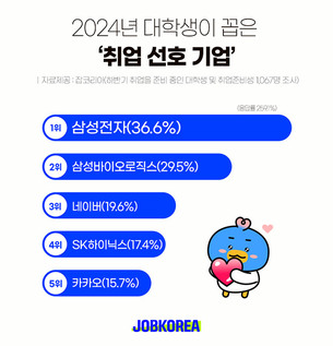 대학생이 가장 취업하고 싶은 기업 1위 삼성전자&hellip;선호 이유는