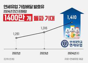 연세유업 발효유, &ldquo;3초당 1개씩 팔렸다&rdquo;&hellip;가정 배달 상승세