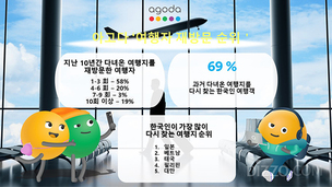 한국 여행객 69%, 좋아하는 여행지 재방문 한다… 재방문 국가 1위는 ‘일본’