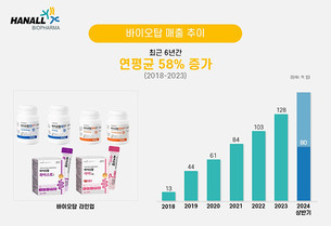 한올바이오파마, 상반기 프로바이오틱스 정장제 매출 80억 달성