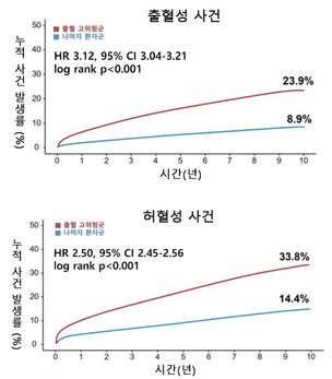 관상동맥 중재 시술 환자의 20%인 '출혈 고위험군', 부작용&middot;사망 위험도 높다