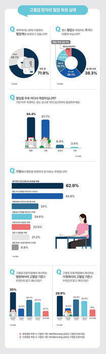 한국오므론헬스케어, 2024년 가정 혈압 측정 실태조사 결과 발표