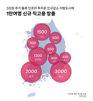 쿠팡, 인구감소 지방도시에 1만명 직고용&hellip;비서울 지역에 창출